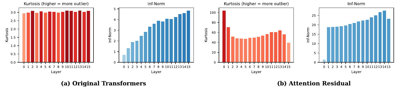 Figure 3: layer-wise kurtosis and infinity norm. The original Transformer plots are on the left and Attention Residual plots are on the right. Their vertical scales differ, with much larger values for the Attention Residual variant.