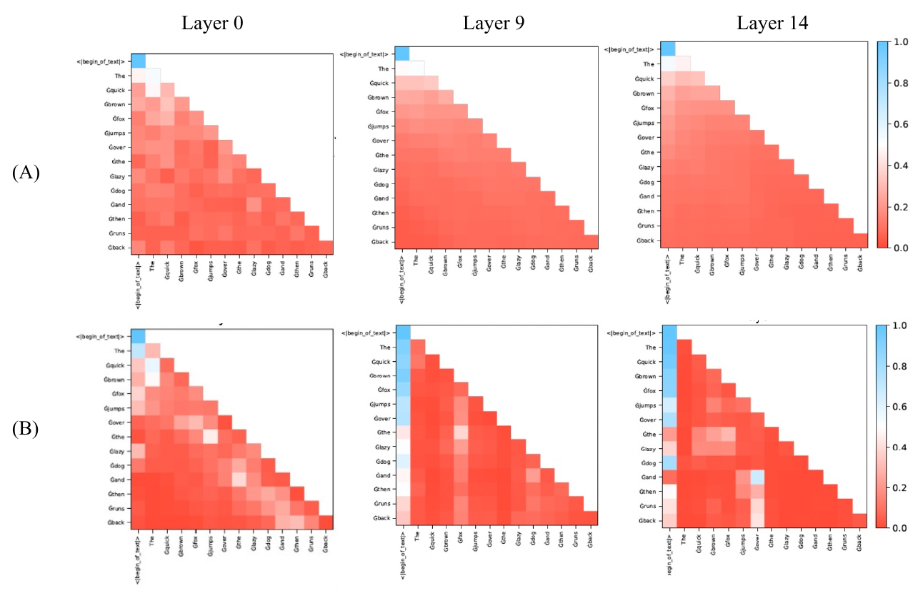 Figure 2: attention maps at layers 0, 9, and 14. Row A shows the original Transformer and row B shows AttnResidual. Blue indicates larger attention values; the leading-token column is more prominent in the AttnResidual examples.