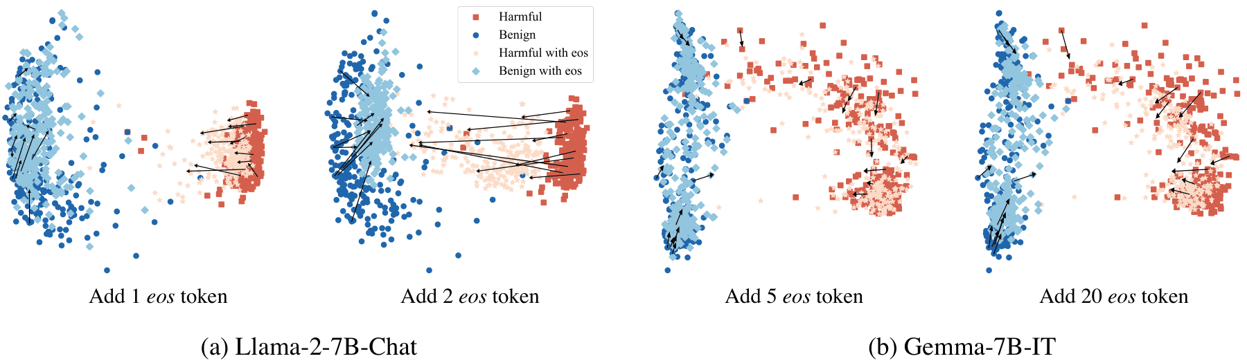 Figure 4: t-SNE projections for Llama-2-7B-Chat with 1 and 2 appended eos tokens and Gemma-7B-IT with 5 and 20. Arrows connect each prompt to its eos-appended version. For Llama-2-7B-Chat, harmful prompts move far toward the benign cluster; for Gemma-7B-IT the arrows are shorter.