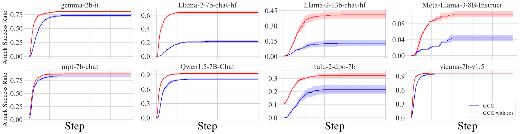 Figure 7: attack success rate over GCG optimization steps for eight models. The red curve, GCG with eos, is at or above the blue curve, GCG, on every model; the gap is largest on Llama-2-7b-chat and Llama-2-13b-chat.