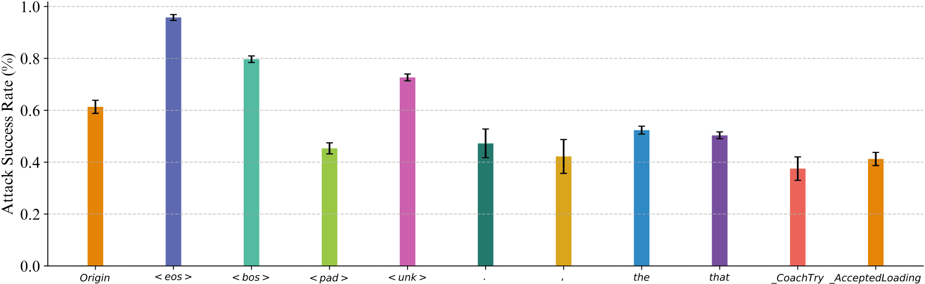 Figure 10: bar chart of attack success rate on Gemma-2B-IT with GPTFuzzer. The original is about 0.61. Appending eos gives about 0.96, bos about 0.80, unk about 0.73. pad, period, comma, the, that, and two under-trained tokens all fall below the original.