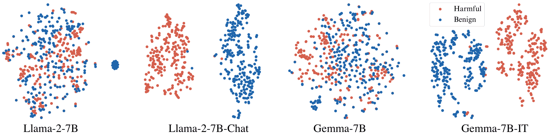 Figure 2: t-SNE projections of hidden representations for harmful (red) and benign (blue) prompts. In Llama-2-7B and Gemma-7B the two colors are mixed. In Llama-2-7B-Chat and Gemma-7B-IT they form separate clusters.