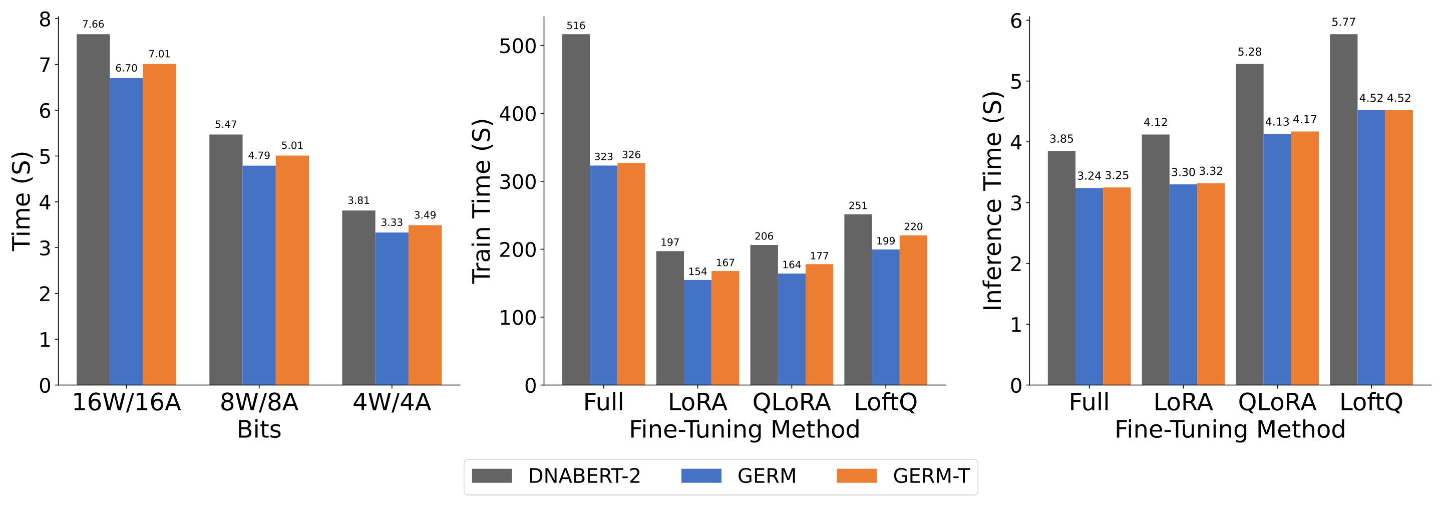 Three bar charts comparing DNABERT-2, GERM, and GERM-T. Quantized inference time with OmniQuant at 16, 8, and 4 bits: 7.66, 6.70, 7.01 seconds; 5.47, 4.79, 5.01; 3.81, 3.33, 3.49. Training time per epoch for Full, LoRA, QLoRA, LoftQ: 516, 323, 326; 197, 154, 167; 206, 164, 177; 251, 199, 220 seconds. Inference time after fine-tuning: 3.85, 3.24, 3.25; 4.12, 3.30, 3.32; 5.28, 4.13, 4.17; 5.77, 4.52, 4.52 seconds.